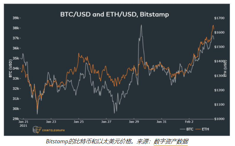 比特币价格努力回38000美元,只因狗庄要开空
