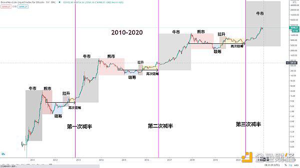 知史鉴今 BTC牛市并未完结
