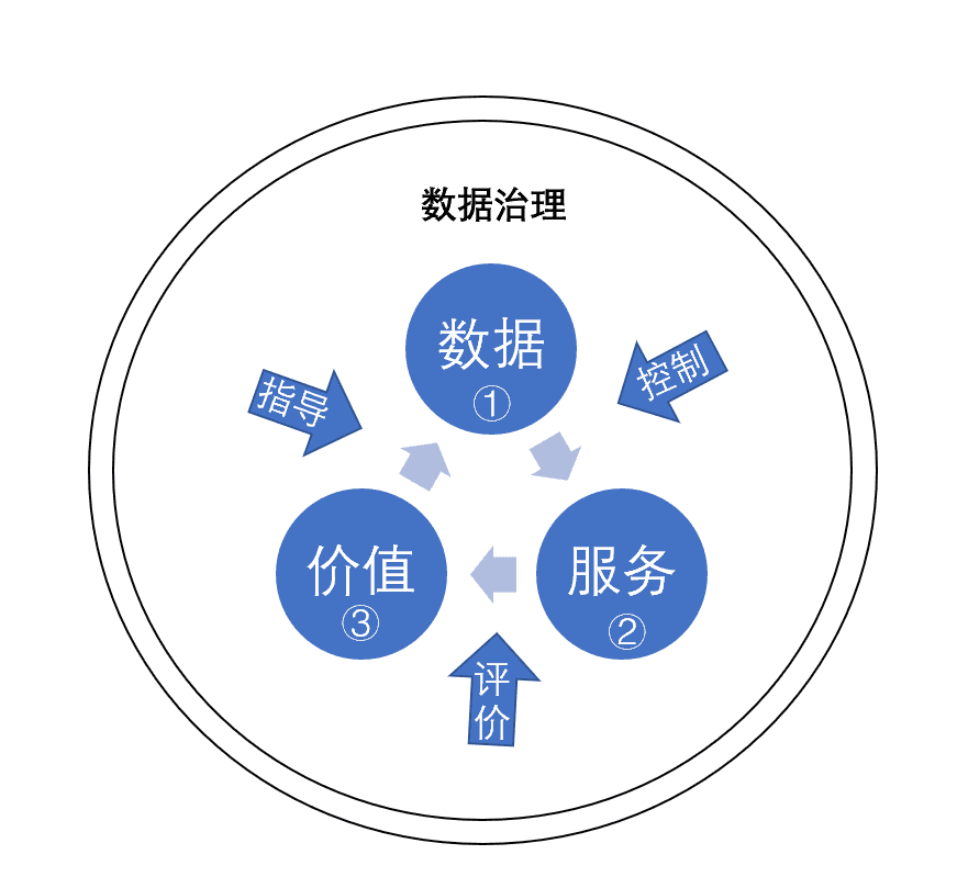 区块链赋能下的数据治理新思路