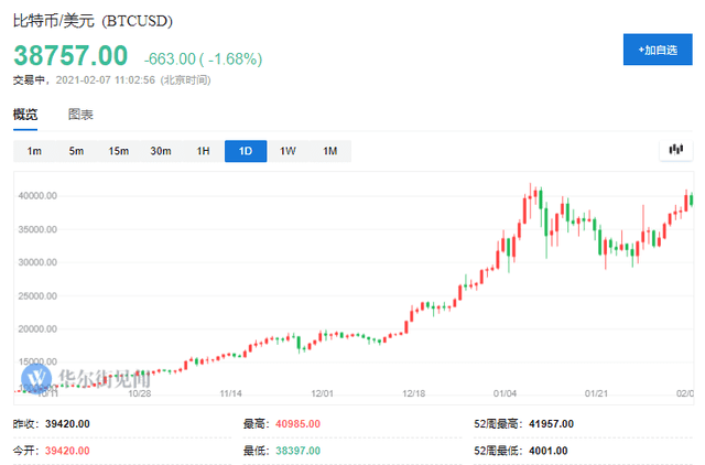 马斯克一波“吹票”后,比特币又逼近新高了