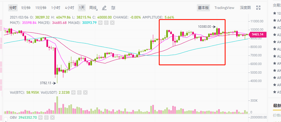 分析 | BTC再上40000美元,但深度图的启示并不乐观