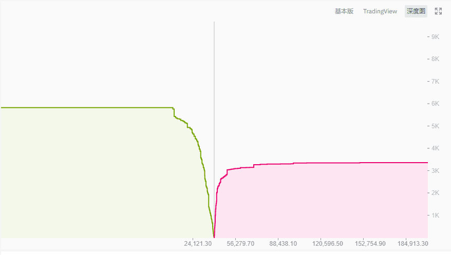分析 | BTC再上40000美元,但深度图的启示并不乐观