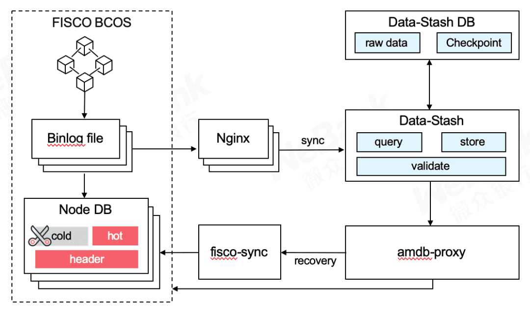 微众银行区块链开源数据治理通用组件,释放数据价值
