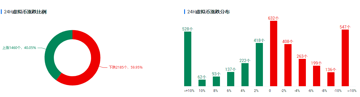 比特币呈现爬坡式上行,乐观依然是当前主基调