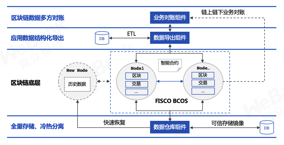 微众银行区块链开源数据治理通用组件,释放数据价值
