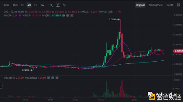 以太坊和Polkadot争夺霸权 DOT和XRP的战斗在未来几天仍将继续