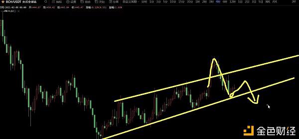 2021年2月8日BTC.BCH行情分析