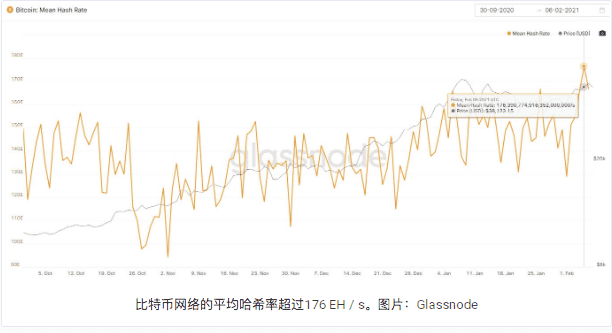 比特币全网算力创下历史新高176 EH/s 期货持仓突破140亿美元