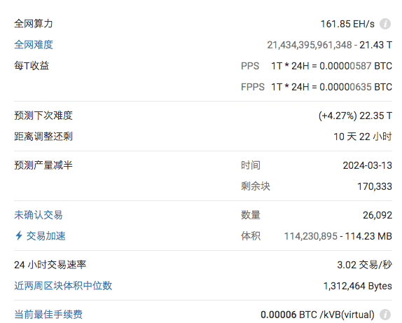 比特币全网算力创下历史新高176 EH/s 期货持仓突破140亿美元