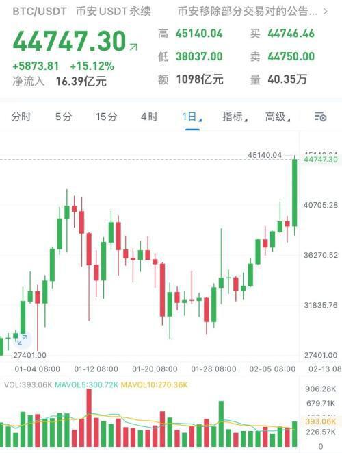 夜半疯狂!世界首富宣布买入比特币超96亿元,1枚等值1辆特斯拉Model 3