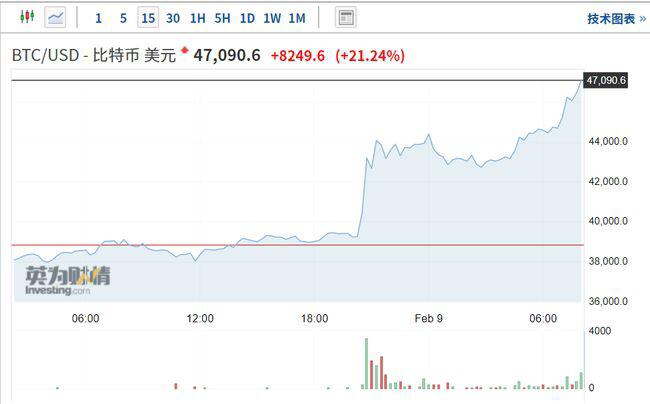马斯克也炒币!特斯拉狂买15亿美元,比特币飙涨创新高!苹果坐不住了,也要买?