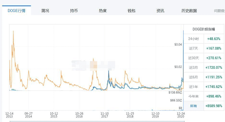 炸裂!马斯克“疯狂带货” 狂买15亿美元!比特币升破创历史新高