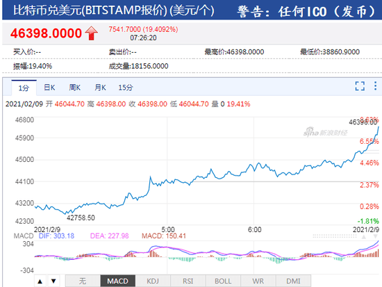 势不可挡!比特币首次站上4.6万美元大关