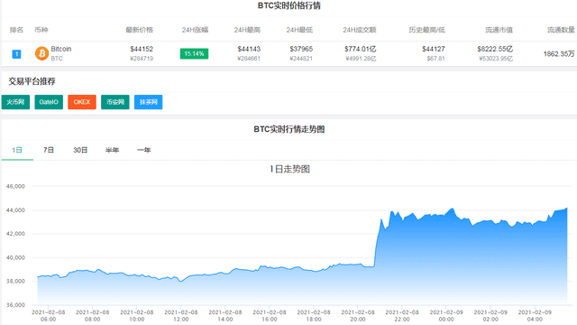 深夜炸锅!特斯拉投100亿凑热闹,比特币飙升15%,市值超脸书!却有超10万人爆仓