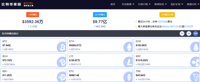深夜炸锅!特斯拉投100亿凑热闹,比特币飙升15%,市值超脸书!却有超10万人爆仓