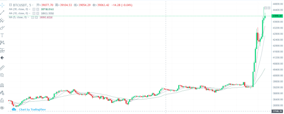 马斯克“疯狂带货”,比特币涨破44000美元,创历史新高