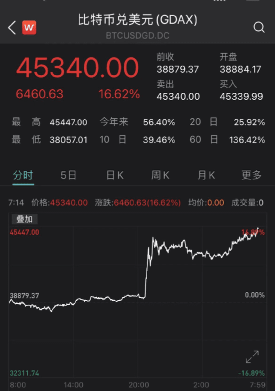 血洗空头!马斯克一句话比特币涨疯了 10万人65亿爆仓