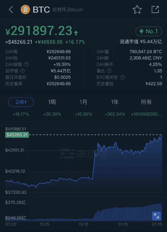血洗空头!马斯克一句话比特币涨疯了 10万人65亿爆仓