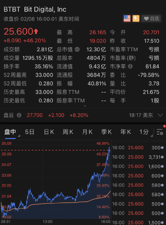 血洗空头!马斯克一句话比特币涨疯了 10万人65亿爆仓