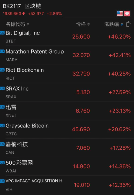 血洗空头!马斯克一句话比特币涨疯了 10万人65亿爆仓
