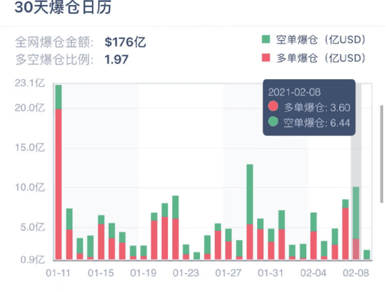 血洗空头!马斯克一句话比特币涨疯了 10万人65亿爆仓