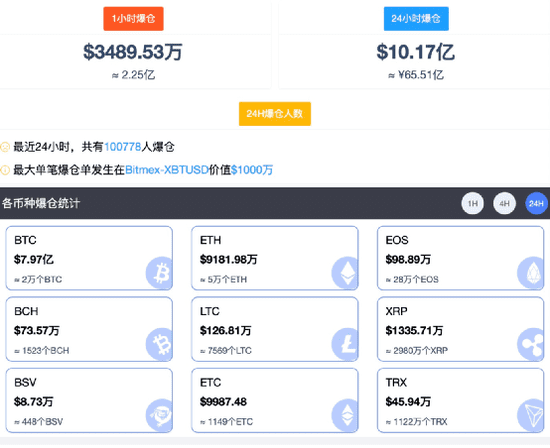 血洗空头!马斯克一句话比特币涨疯了 10万人65亿爆仓