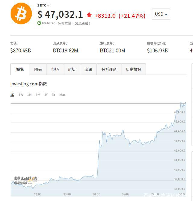 马斯克投资15亿美元比特币,比特币触及47405.3美元