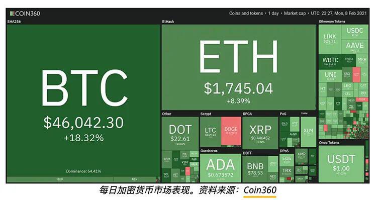 比特币再创47,498美元新纪录,山寨币及股票市场纷纷反弹至新高
