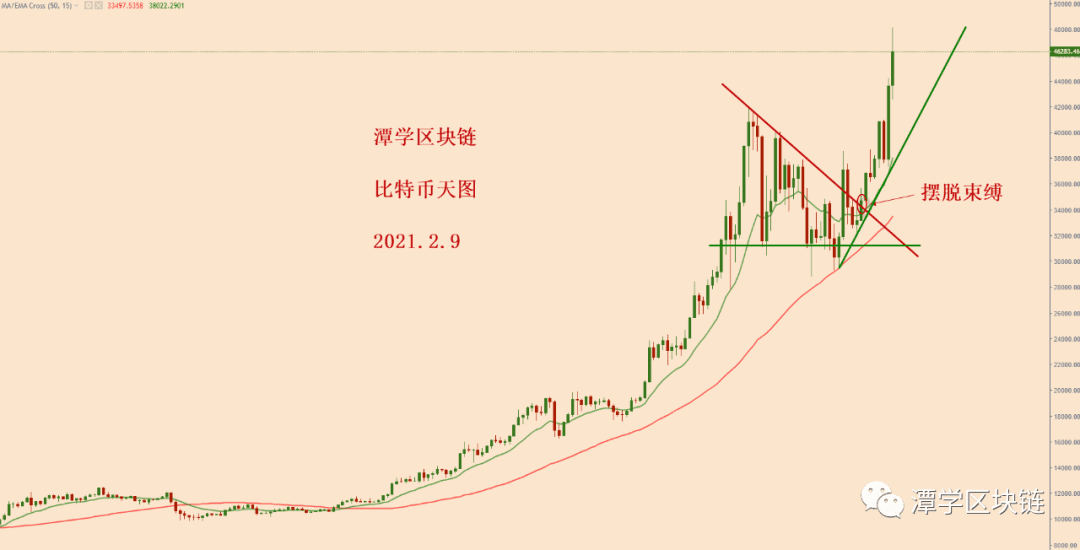 2021.2.9—比特币简评!