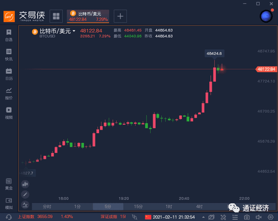 马斯克:一枚代币(BTC)统治一切,比特币又疯了,日内暴涨7%