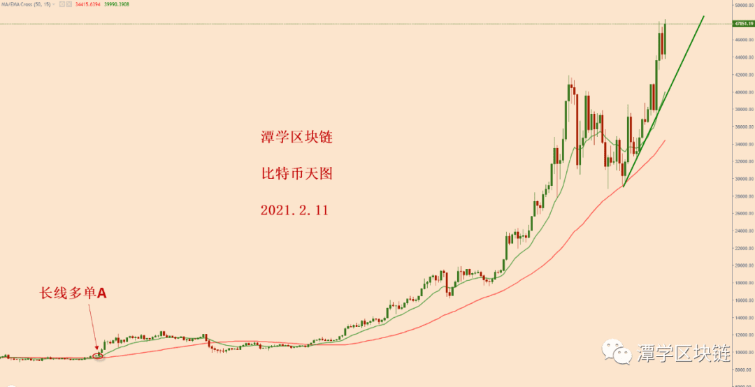 2021.2.11—比特币简评!