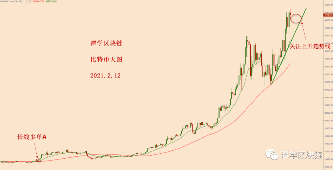2021.2.12—比特币破4万美金,接下来该何去何从?