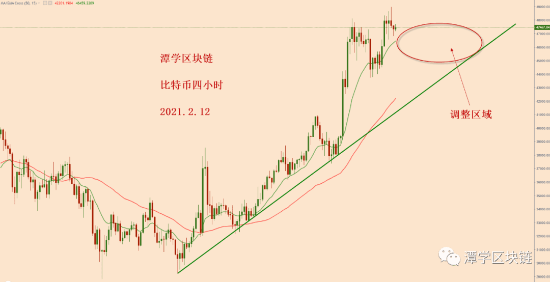 2021.2.12—比特币破4万美金,接下来该何去何从?