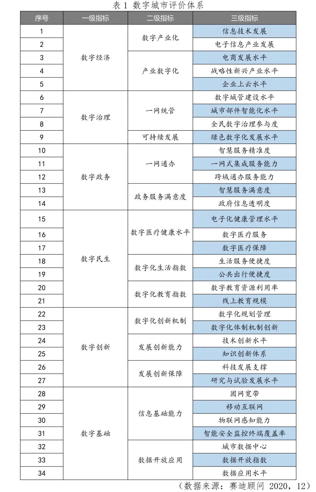 你的城市“数字化”了吗?《2020中国数字经济百强城市白皮书》完整榜单