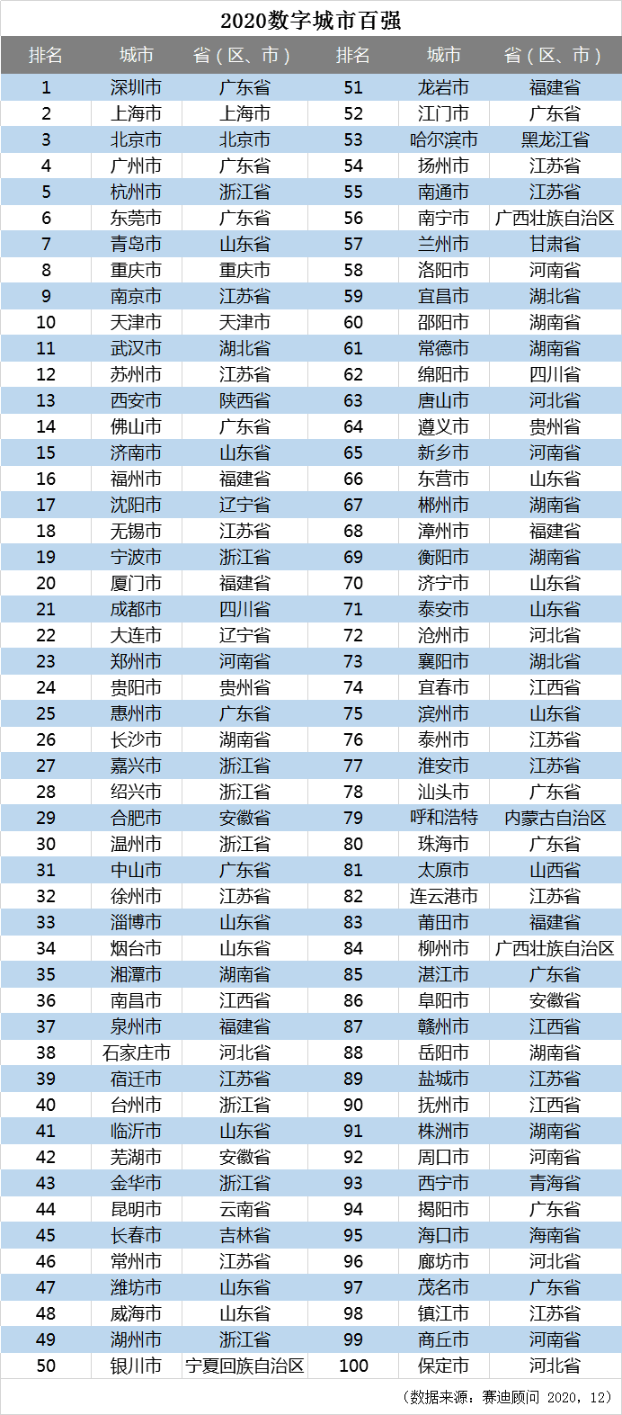 你的城市“数字化”了吗?《2020中国数字经济百强城市白皮书》完整榜单