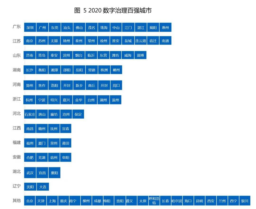 你的城市“数字化”了吗?《2020中国数字经济百强城市白皮书》完整榜单