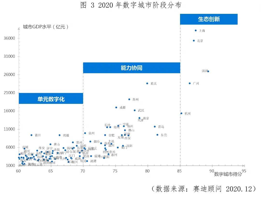 你的城市“数字化”了吗?《2020中国数字经济百强城市白皮书》完整榜单