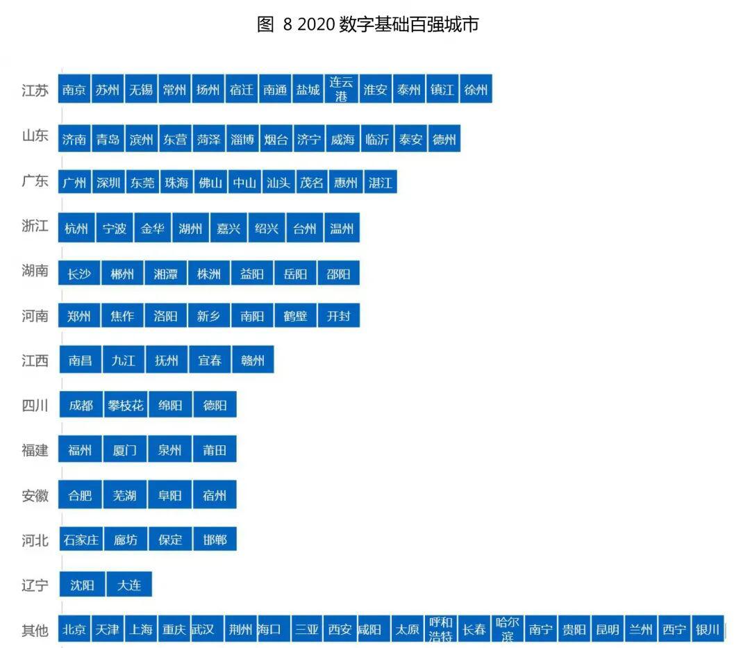 你的城市“数字化”了吗?《2020中国数字经济百强城市白皮书》完整榜单