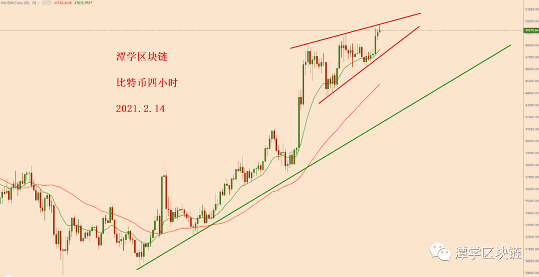 2021.2.14—比特币价格接近5万美金,我们该怎么办?