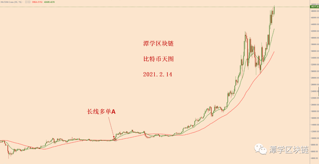 2021.2.14—比特币价格接近5万美金,我们该怎么办?