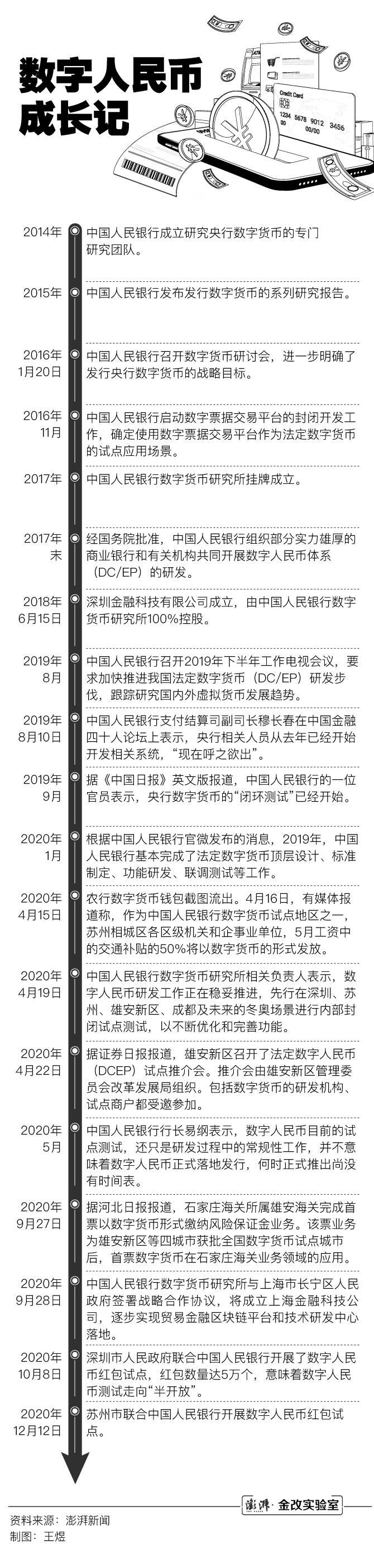 各类数字货币群雄逐鹿,数字人民币呼之欲出