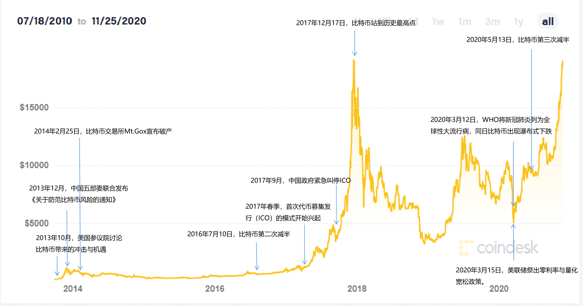 各类数字货币群雄逐鹿,数字人民币呼之欲出