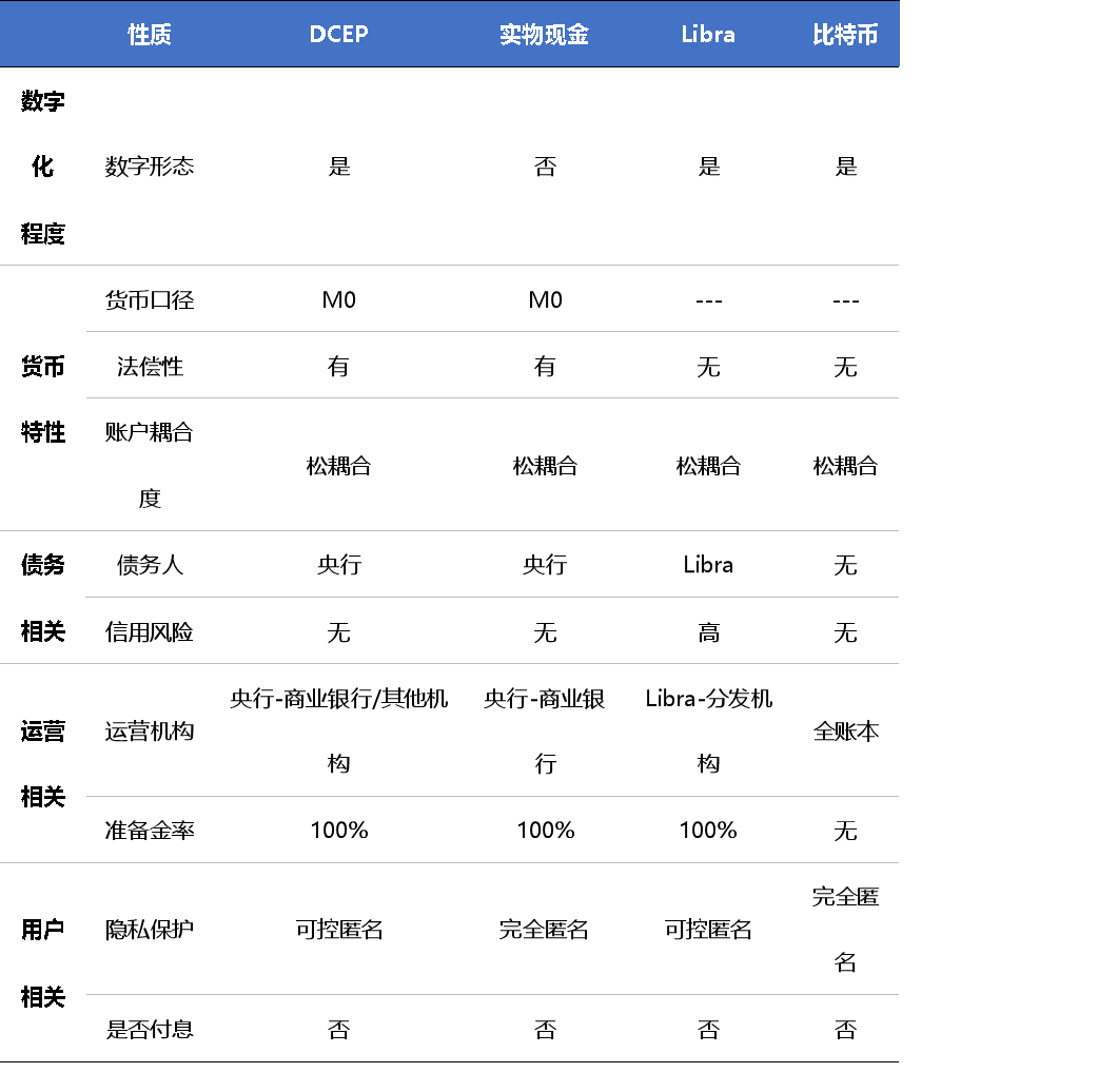 各类数字货币群雄逐鹿,数字人民币呼之欲出