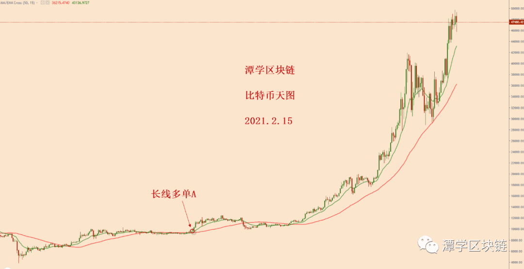 2021.2.15—比特币冲高回落,多头是否安好?