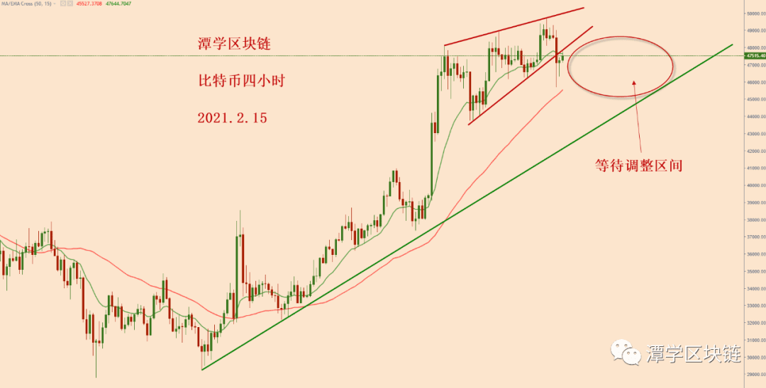 2021.2.15—比特币冲高回落,多头是否安好?