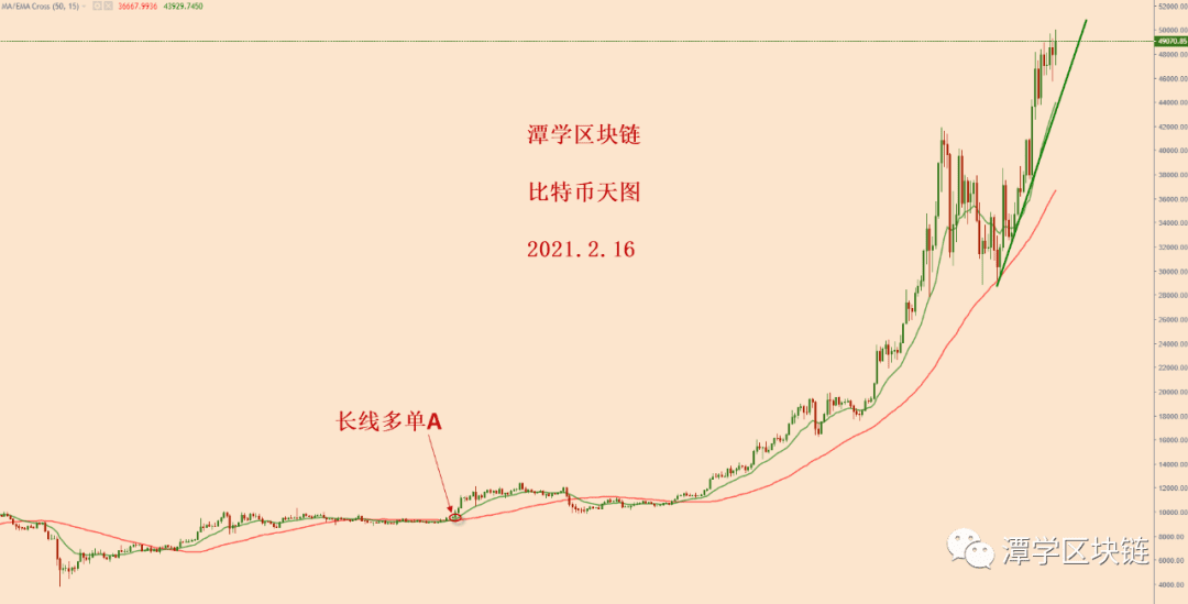 2021.2.16—比特币碰了一下5万美金,没破,如何看待呢?