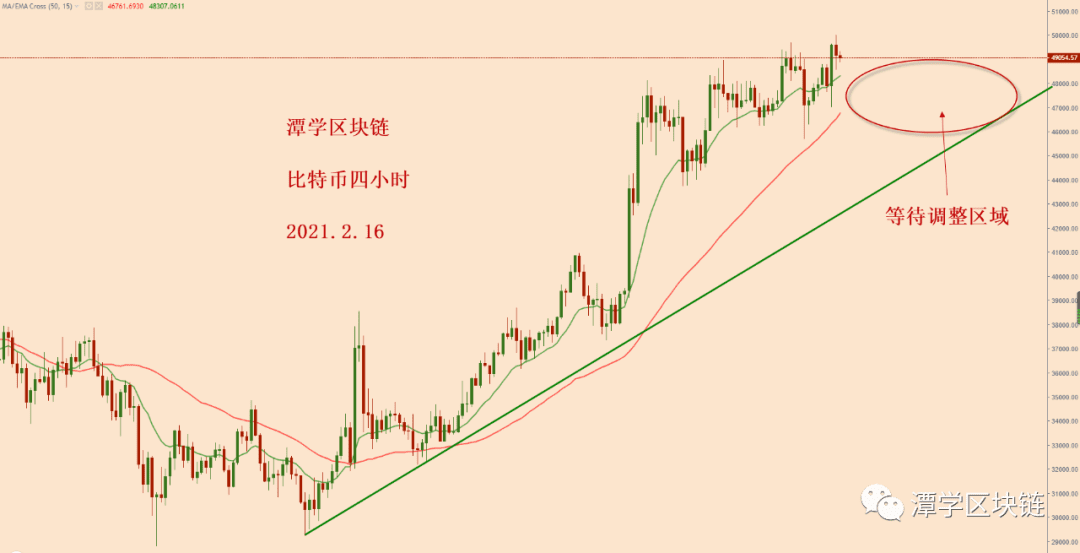 2021.2.16—比特币碰了一下5万美金,没破,如何看待呢?