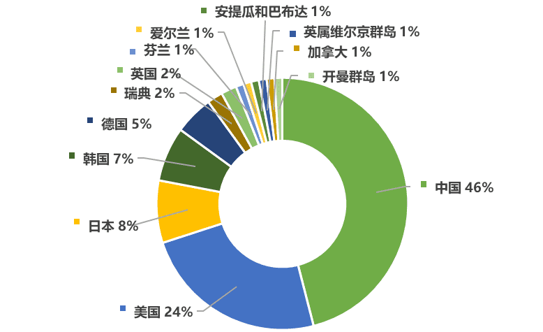 2020全球区块链发明专利榜单TOP100
