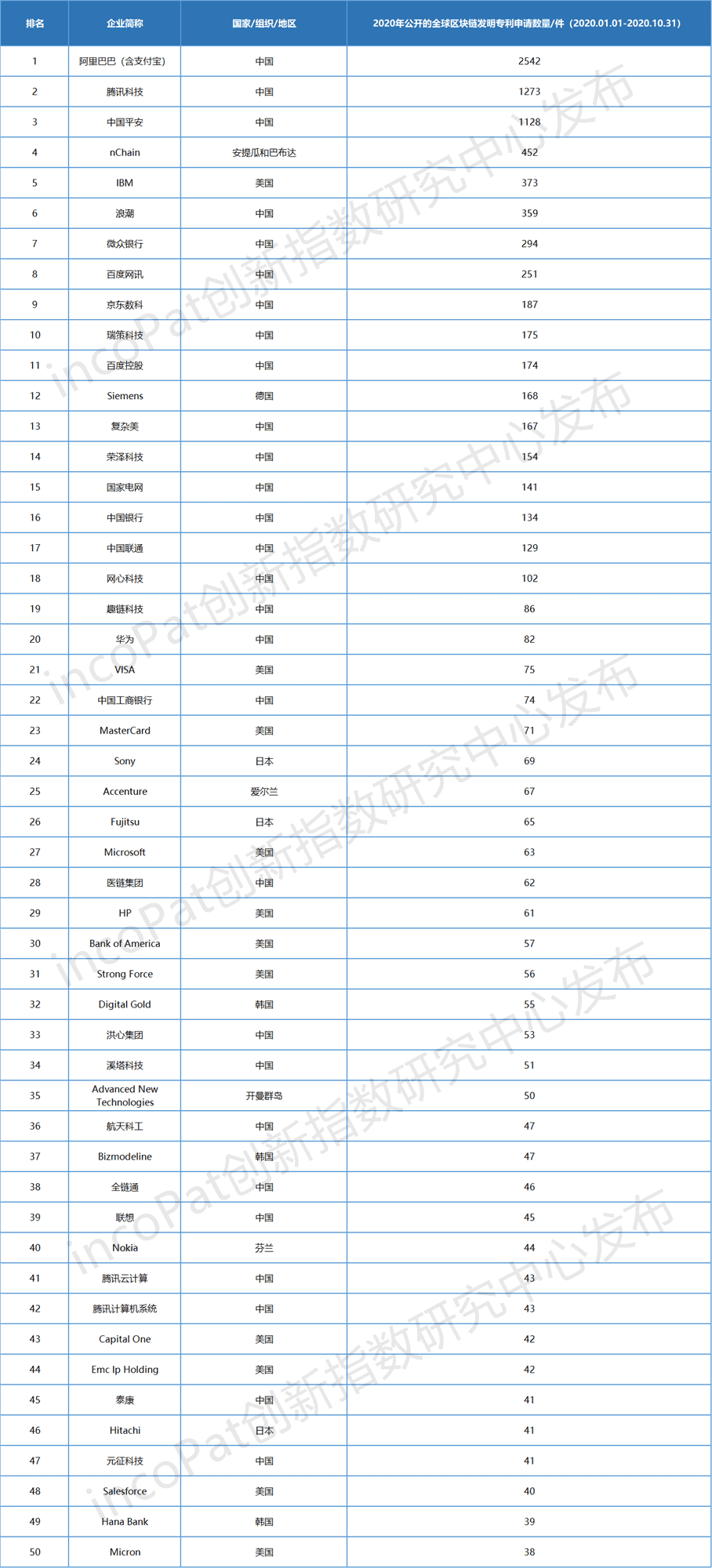 2020全球区块链发明专利榜单TOP100