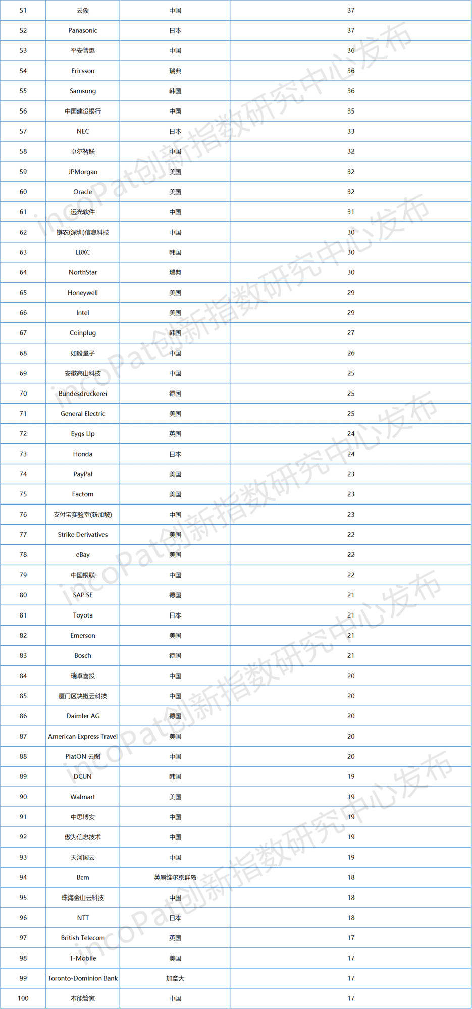 2020全球区块链发明专利榜单TOP100